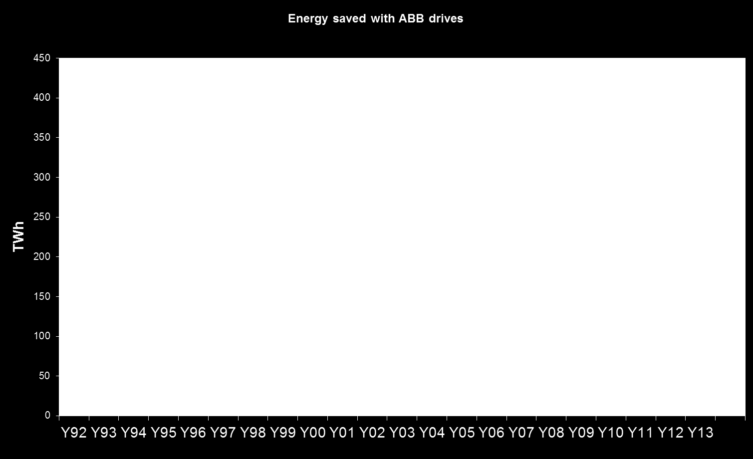 Úspory el. energie s měniči frekvence ABB The installed base of ABB drives saved about 400 TWh in 2013, equivalent to the consumption per year of more than 100 million households in the EU-27.