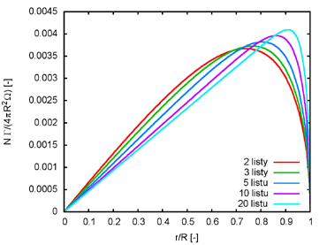 41 Obr. 1 Porovnání numerického výpočtu Goldsteinovy funkce a tabelovaných hodnot podle [3] pro vrtuli se 2 listy pro různé hodnoty rychlostního poměru λ Obr.