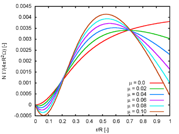 42 Vliv viskozity (profilových ztrát) Vliv viskozity (profilového odporu) byl posuzovám pro dvoulistou vrtuli s návrhovým rychlostním poměrem λ = 1 a návrhovým součinitelem výkonu cp = 0,05.