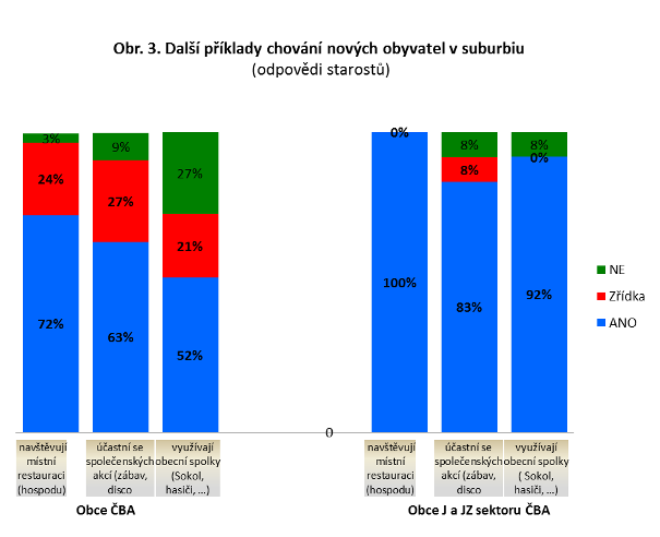 Využívají další místní služby? Využívají další místní služby? ANO - 63,6 % ANO - 83,3 % OBČAS - 15,2 % OBČAS - 8,3 % NE - 21,2 % NE - 8,3 % Obr. č.