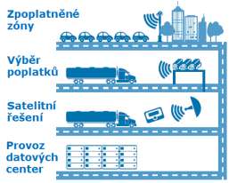 Vjezd do nízkoemisních zón Řešení Atos Zákon č.201/2012 Sb. o ochraně ovzduší, vyhlášky od 10/2013 pro zavádění nízkoemisních zón.