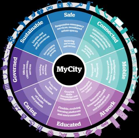 MyCity, kousek po kousku Vytváříme města, která jsou bezpečná propojují obyvatele a instituce, zajišťují informovanost zajišťují mobilitu obyvatel, dopravní obslužnost, řízení dopravních uzlů