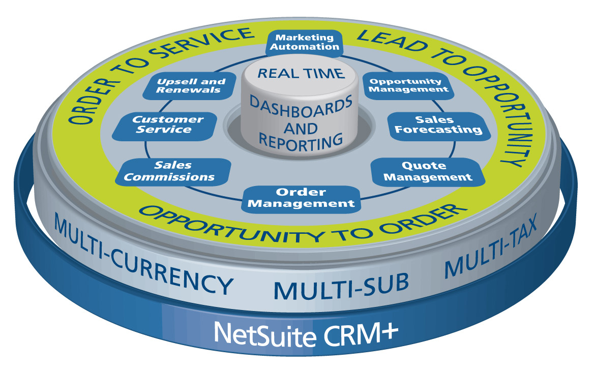 NetSuite CRM+ Výkonný systém CRM, který podporuje celou interakci se zákazníkem PŘÍNOSY ŘEŠENÍ NETSUITE Přínosy zjištěné v organizacích, jež používají řešení NetSuite CRM+ 1 : Zvýšení produktivity