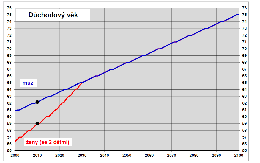 Vývoj