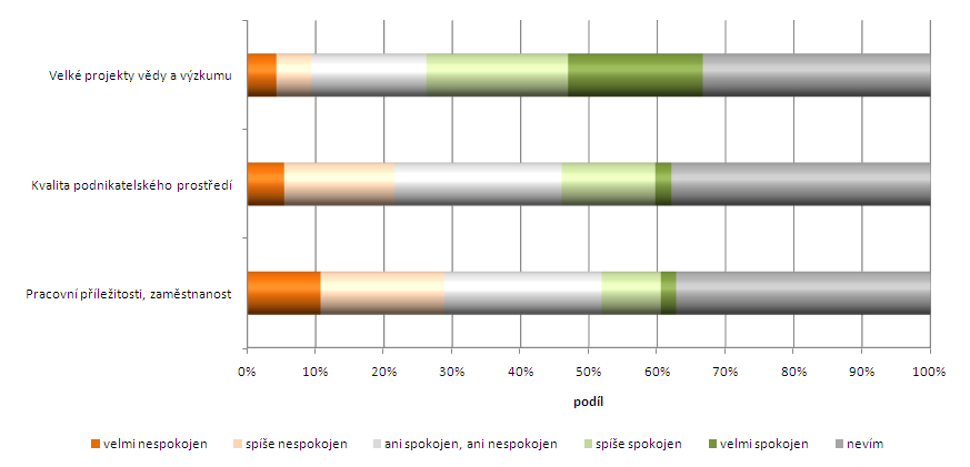 - relativně vyšší spokojenosti respondentů šetření s velkými projekty vědeckovýzkumných center excelence, - relativně vyšší nespokojeností respondentů šetření s nabídkou pracovních příležitostí a