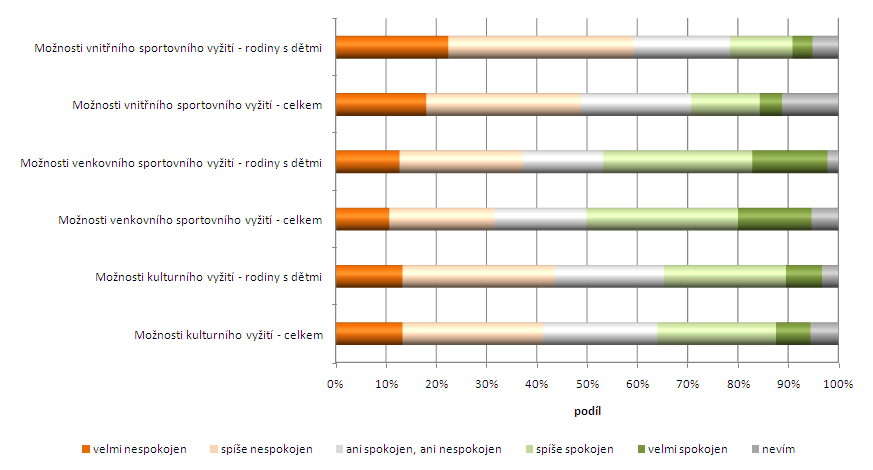 Obrázek 2-18: Deklarovaná spokojenost respondentů dotazníkového šetření bydlících na území MAS Dolnobřežansko týkající se možností trávení volného času; členění vzhledem ke všem respondentům (N = 1
