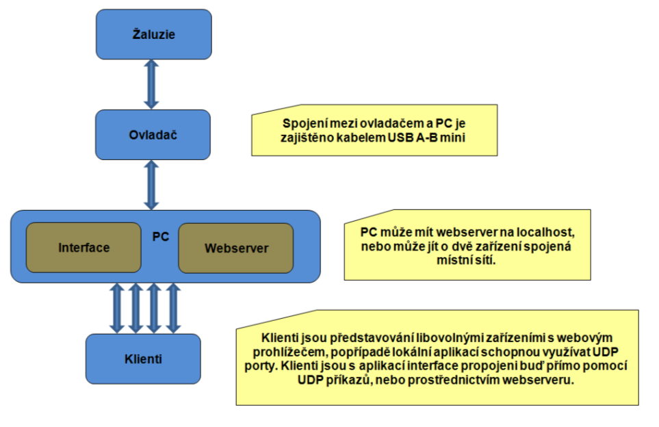 Diagram ovládání