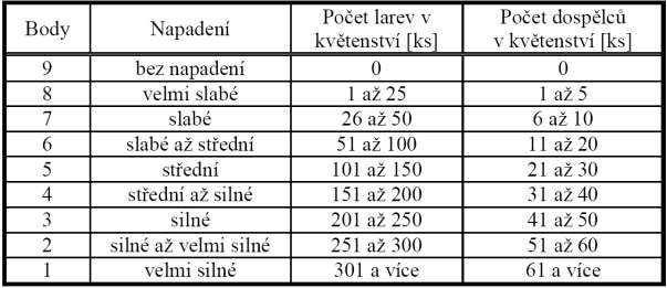 poupatech, rozkvetlých květech a květních listenech a jejich vliv na kvalitu květu. K vyhodnocení byl pouţit program Statistica 9.