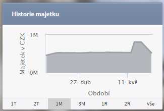 Po kliknutí na graf historie majetku se graf zvětší