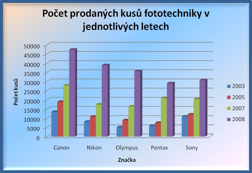 Tabulka a graf počtů prodaných kusu fotografické techniky v letech 2003, 2005, 2007 a 2008.