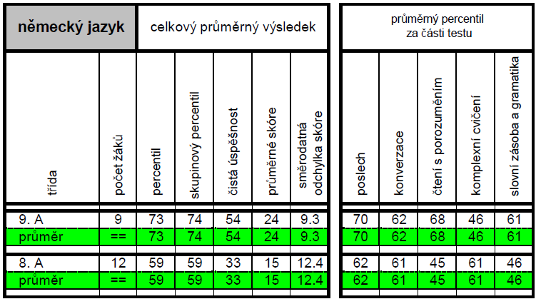 Průměrné percentily ABCIR ABCD STONOŽKA 2010/2011 Průměrný celkový percentil po jednotlivých třídách - 9. ročníky 100 90 9. A 80 70 9.