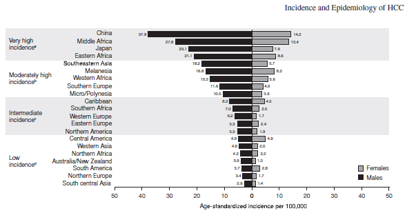 Incidence HCC celosvětově Onemocnění akvírované v dětství může