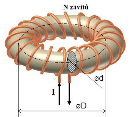5 5 6 6 S r ( ) ( ) 76,746 m B S,57 76,746 6,444 4 Wb 5.6.5 Magnetické pole prstencové cívky Prstencová cívka neboli toroid viz obr. má N závitů navinutých na prstenci o kruhovém průřezu.