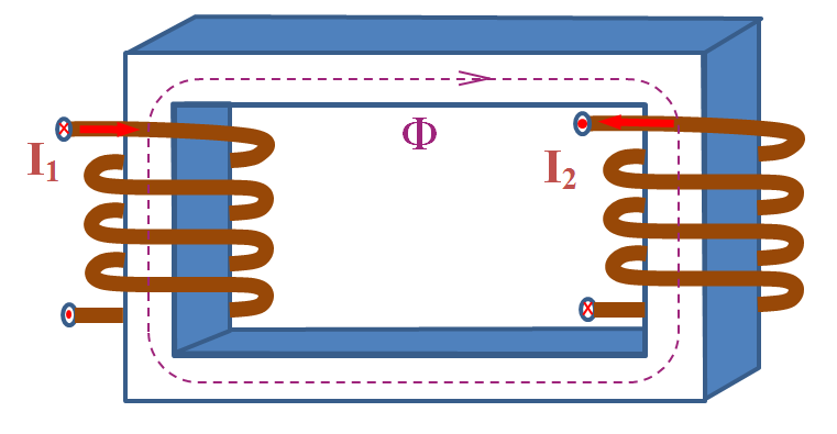 Magnetický tok vypočítáme ze vztahu B S B S kde hodnotu magnetické indukce B zjistíme z magnetizační křivky pro materiál jádra viz obr. : Obr.