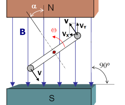 obvodová rychlost v, v = r (kde r = a/, f, f =n/6, n je počet otáček za minutu). Je-li závit v poloze kolmé k magnetickému poli viz obr.