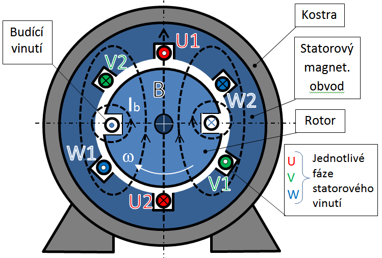 průchodkami ze statoru.
