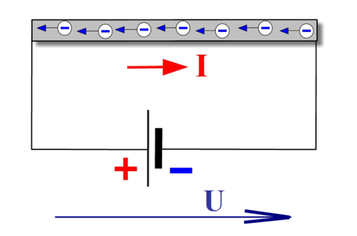 4 Stejnosměrný proud Připojíme-li vodič ke zdroji elektrické energie, na jehož svorkách je elektrické napětí, začne vodičem protékat elektrický proud. Směr proudu je dohodou stanoven od + k -.