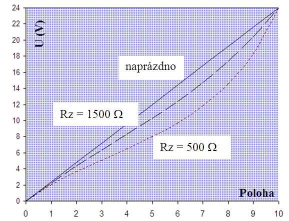 a) pro nezatížený dělič platí b) pro zatížený dělič platí c) 4 5 ( z z z ( ) ) 5 5 5 ( ) 5 z z z ( ) 5 V tabulkovém kalkulátoru sestrojíme tabulku a graf pro závislost výstupního napětí na poloze