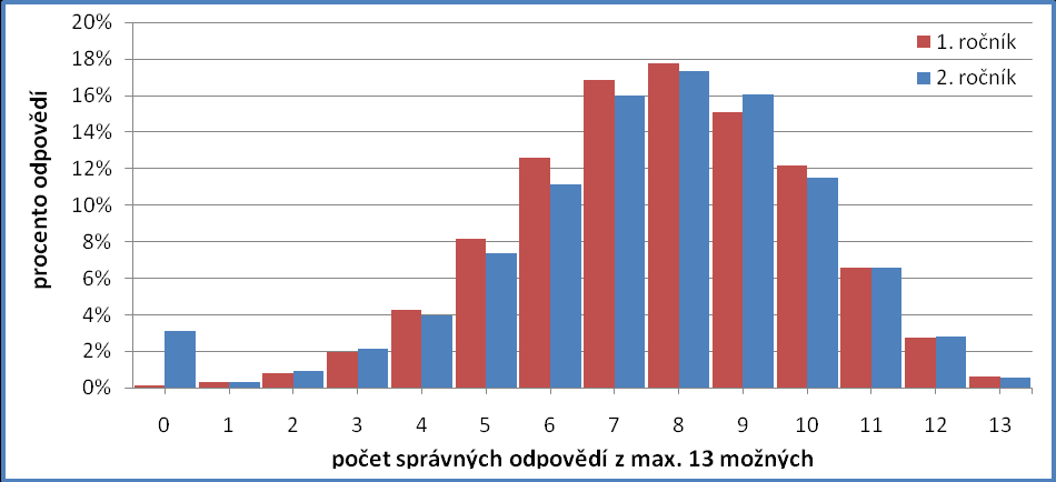 Histogram znalostí FG I.