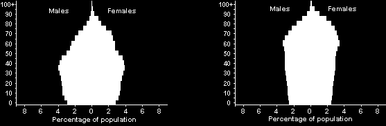 Demografické změny 1999 2050 Poměr starší, ekonomicky neaktivní populace (> 65 let) k populaci ekonomicky aktivní se může více než zdvojnásobit mezi roky 2005 a 2050 v rámci EU Nejméně 35%