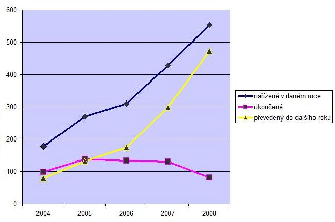 To znamená, že každý rok se převedlo velký počet exekucí do dalšího roku. Takto: Jenže rok 2004 nebyl začátek činností soukromých exekutorů. Již 1.