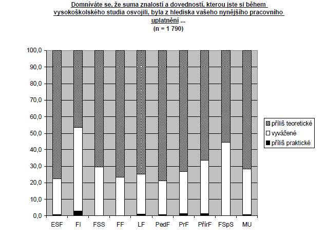 samotných absolventů Masarykovi univerzity (2010/2011), kteří uvedli, že jejich vzdělání bylo příliš teoretické. Viz graf níže.