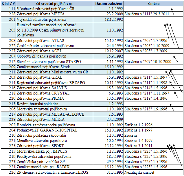 Tabulka 6: Historie