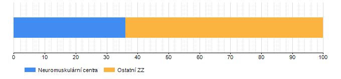 3.2 Statistiky týkající se Guillain-Barréova syndromu (GBS) Tab. 4 Míra centralizace GBS Zdravotnické Neuromuskulární centra Ostatní zdravot.