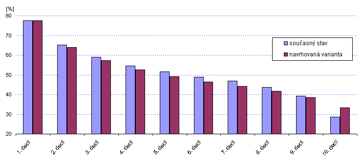 Tabulka 1: Základní (cílové) nastavení navrhované řešení Současný stav avrhovaný stav 600% PM 300 % PM Maximální vyměřovací základ pro pojistné (74 218 Kč)* Rozhodné období 25 (30) let Celoživotní