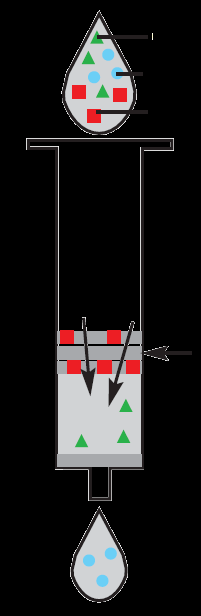 SPE kolonky Spe-ed Flow / Plus Extrakce na pevnou fázi Technické uspořádání SPE SPE kolonky s fritou, která zabraňuje jejímu ucpání.
