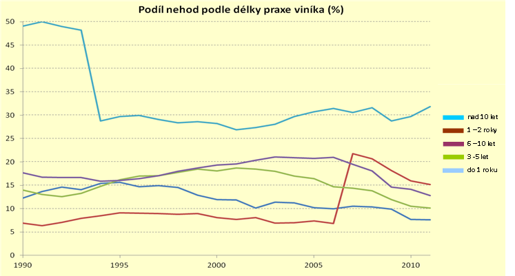 SITUACE V ČR Graf znázorňuje relativní podíl nehod zaviněných alkoholem dle délky řidičské praxe (z celkového počtu nehod zaviněných alkoholem). Největší podíl je řidičů s praxí nad 10 let.