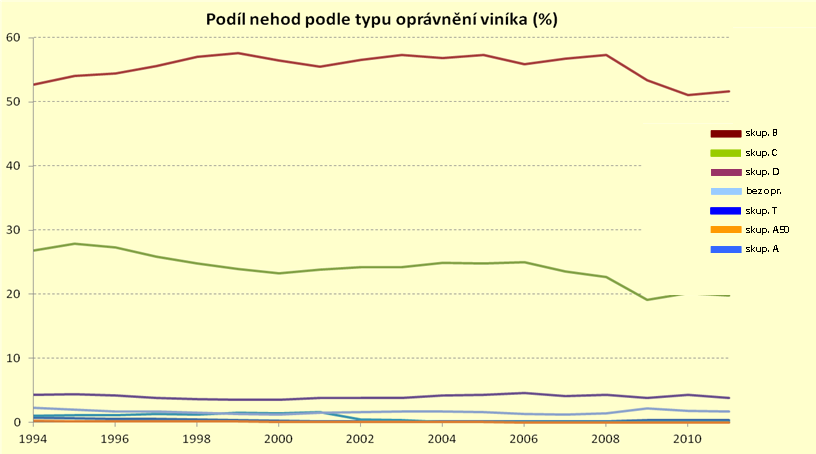 SITUACE V ČR Graf znázorňuje relativní podíl nehod zaviněných alkoholem dle typu řidičského oprávnění