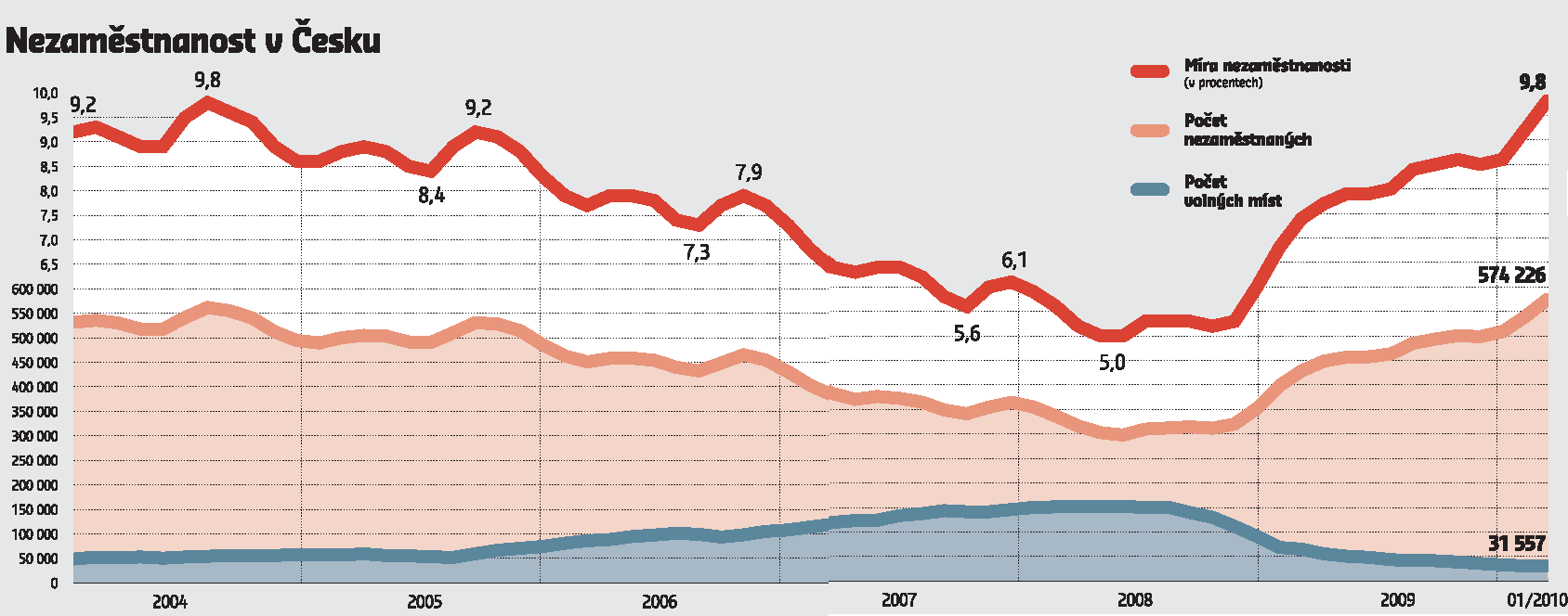 Práce je jeden ze základních výrobních faktorů. Ten, kdo má pracovní sílu ji může, ale nemusí vynakládat. Pracovní síla je zboží, které lidé nabízí na pracovním trhu.