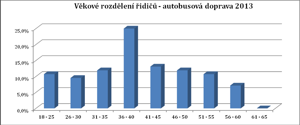 Věkové rozdělení řidičů VKD U vnitrostátní kamionové dopravy není trend rozložení věkových kategorií tak rovnoměrný jako u MKD.