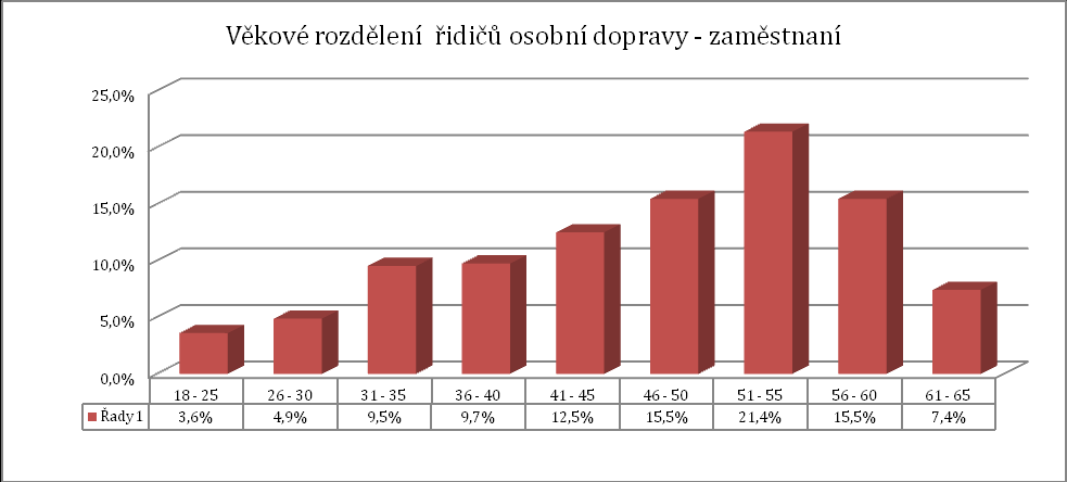 Celková analýza věkové struktury řidičů - zaměstnaní Obecná analýza věkového rozdělení zaměstnaných profesionálních řidičů poukazuje na riziková místa v nerovnoměrném věkovém složení řidičů osobní i