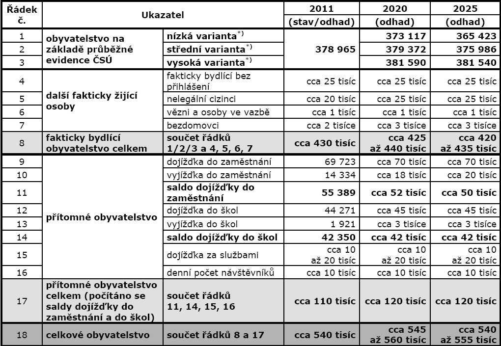 Tabulka 5 Celkový počet obyvatel města Brna odhad aktuálního stavu a vývoje do roku 2025. Zdroj: Odborná analýza vývoje počtu osob oficiálně neregistrovaných ve městě Brně 2013.