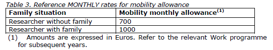 2: Příspěvek na mobilitu Srovnání s WP 2007-2010 včetně travel costs: (2) = A2 + B Už není spojováno s transnational mobility výzkumníka Pokrývá