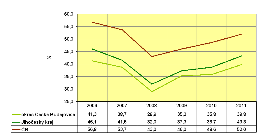 Uchazeči o zaměstnání osoby evidované na ÚP déle než 6 měsíců - vývoj v letech 2006 2011 (relativ. hodnoty) Další problém.