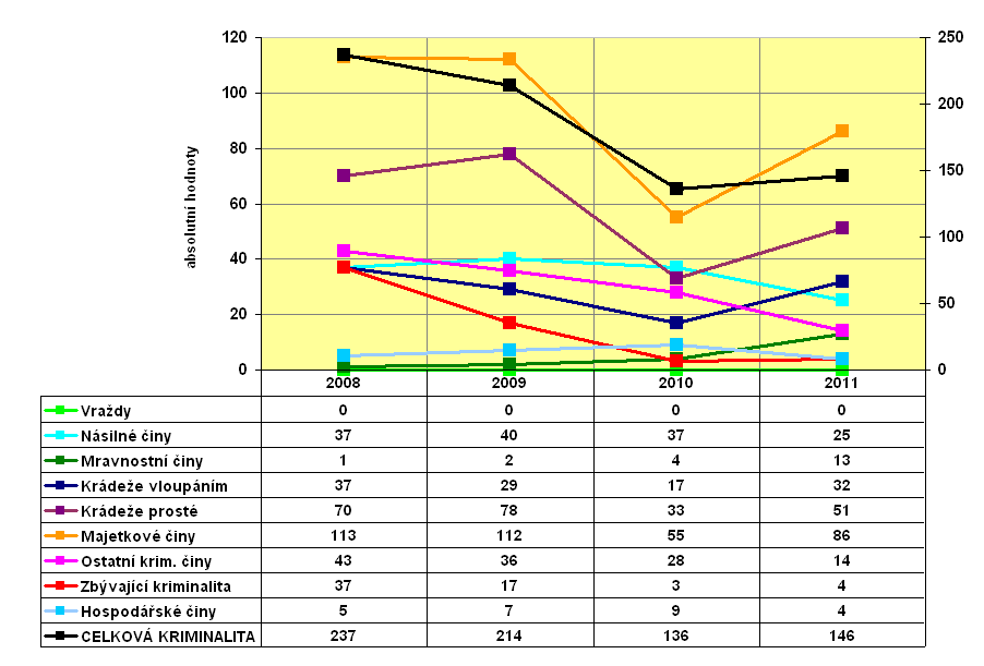 Trestná činnost spáchaná nezletilými v letech 2008 2011 v ÚO ČB Tr.činnost v r.