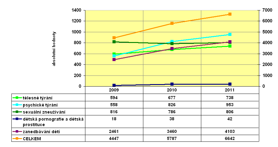 Vývoj počtu zneužívaných, týraných a zanedbávaných dětí v ČR v letech 2007-2011 Počet v r. 2011 stoupl 1,5x oproti r.