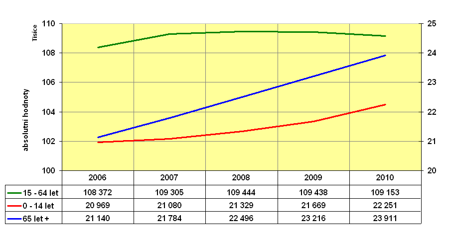 Věková struktura obyvatelstva na území ČB a SO ORP ČB - srovnání let 2006 a 2010 SO ORP ČB kategorie 15 64 let r. 2006-72,0 % X r. 2010 70,3 % (propad o 1,7 % -!