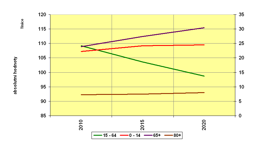 Srovnání zastoupení jednotlivých věk.skupin (r. 2010 X r. 2020) mladší věk.skupina - z 14,3 % na 16,0 % střední věk.skupina - ze 70,3 % na 64,2 % (tj. o 6,1 %) starší věk.