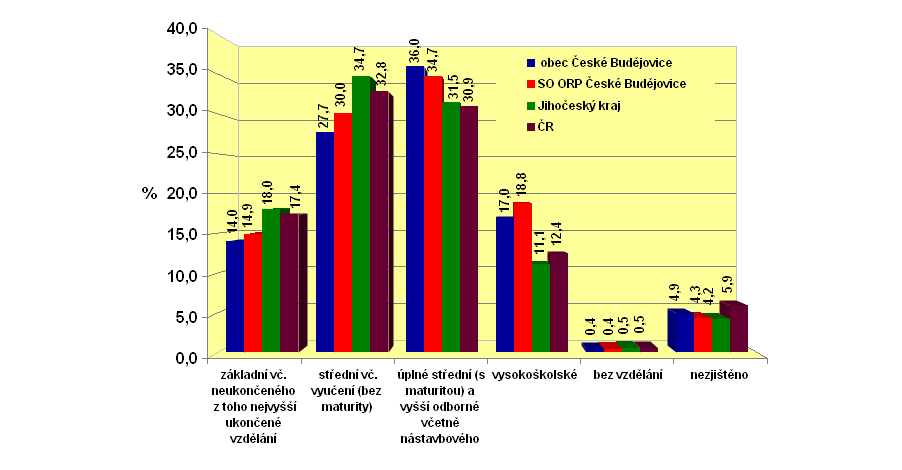 Vzdělanostní struktura dle SLDB v r. 2011 (relativní hodnoty) SO ORP ČB lidé se středošk. vzděláním (s maturitou i bez maturity) 64,7 % populace - mírně nad průměrem ČR Osoby se zákl.vzděláním vč.