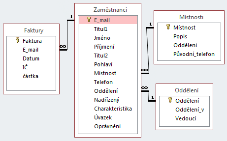 10 Access 183 Úpravy relací souvisejících polí. Stejným postupem definujeme relace mezi tabulkami Zaměstnanci a Místnosti a mezi tabulkami Zaměstnanci a Oddělení. Hotové relace vidíme na obr. 10-8.