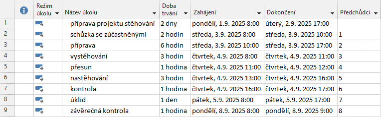 13 Project 223 Pevná omezení Enc-13-03» charakteristika: Úkol je naplánován tak, aby byl dokončen nejpozději ve stanovený den.