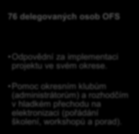 FOTBALOVÁ (R)EVOLUCE implementační tým Do implementace projektu zapojeno celkem 96 školitelů (Darwinů): Rudolf Řepka (GS) fotbalovo-politický gestor projektu Národní Darwinové Darwinové ŘK a KFS