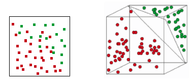 Rozšíření báze Když data nejsou separabilní v originálním prostoru, zkusme jestli by