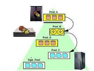 Tivoli Storage Manager (TSM) DATA Archiv