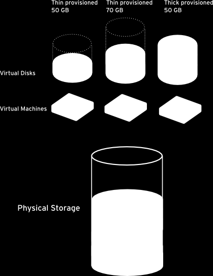 Thin provisioning Alokuje pouze tolik prostoru kolik skutečně využije Lepší využití