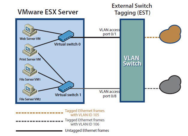 VLAN EST mód Zdroj: